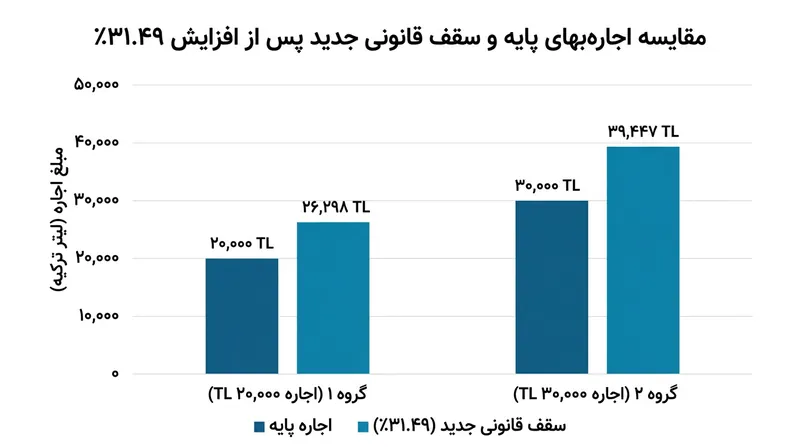 محاسبه حداکثر افزایش قانونی برای اجاره‌های پایه ۲۰ و ۳۰ هزار لیری
