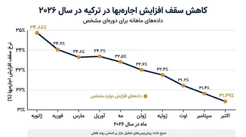 روند نزولی سقف مجاز افزایش اجاره‌بها در ترکیه طی سال ۲۰۲۶