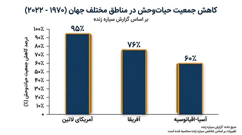 منطقه آمریکای لاتین و حوزه کارائیب شدیدترین فروپاشی جمعیتی را در این دوره ۵۲ ساله تجربه کرده‌اند.