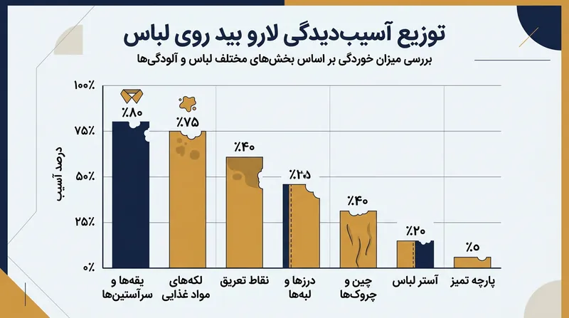 لاروها بخش‌هایی از لباس را هدف قرار می‌دهند که با عرق بدن و ذرات غذا آغشته شده و حاوی مکمل‌های زیستی هستند.