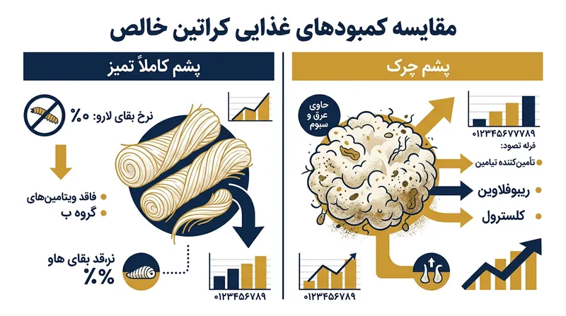 کراتین خالص فاقد ویتامین‌های ب کمپلکس و استرول‌های ضروری برای رشد و بقای حشرات است.