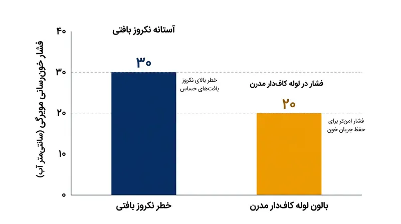 لوله‌های کاف‌دار مدرن حاشیه ایمنی ۱۰ سانتی‌متری را پایین‌تر از آستانه آسیب بافتی ایسکمیک حفظ می‌کنند.