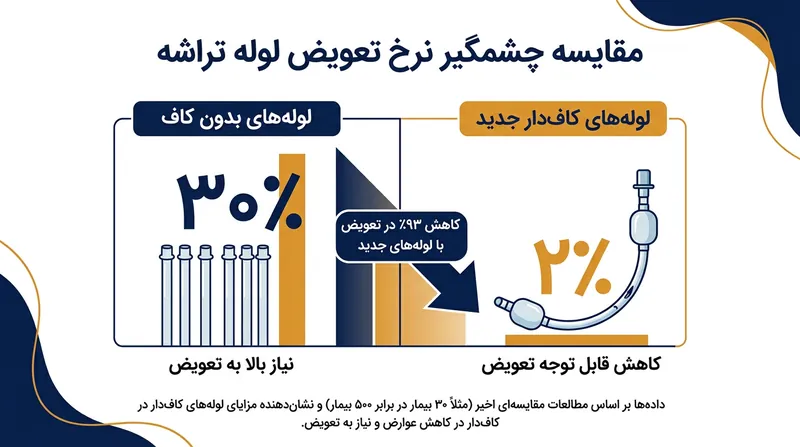 انعطاف‌پذیری لوله‌های کاف‌دار نیاز به تلاش‌های مکرر و آسیب‌زا برای عایق‌بندی راه هوایی را تقریباً از بین برده است.