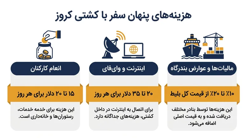هزینه‌های پنهان می‌توانند قیمت نهایی سفر را تا حد زیادی افزایش دهند.