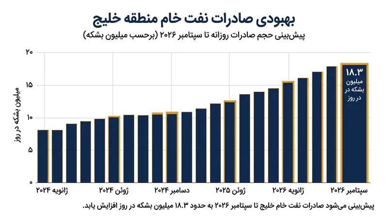 صادرات نفت خام از خلیج فارس در ماه سپتامبر به ۱۸.۳ میلیون بشکه در روز رسید.