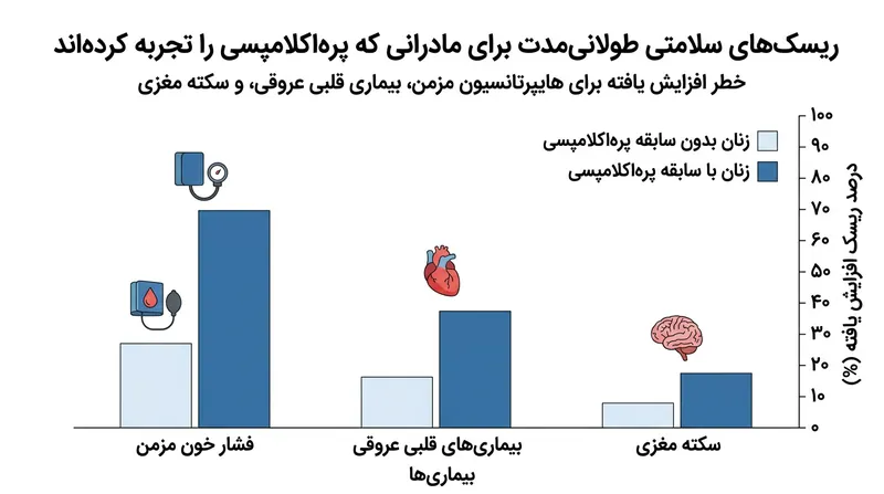 پیامدهای بلندمدت پره‌اکلامپسی بر سلامت قلب و عروق مادران در سال‌های پس از زایمان.