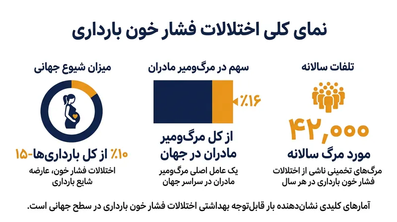 آمار جهانی شیوع و مرگ‌ومیر ناشی از اختلالات فشار خون در دوران بارداری.