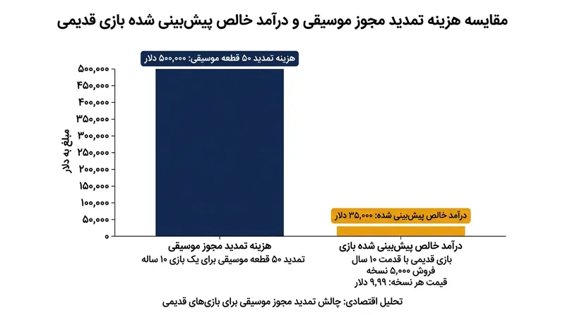 معادلات فروش در گذر زمان، تمدید قراردادهای موسیقی را به یک ضرر مالی قطعی تبدیل می‌کند.