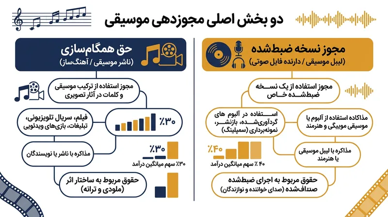 دریافت حق استفاده از یک ترانه تجاری نیازمند پرداخت هزینه به دو مالک حقوقی مجزاست.