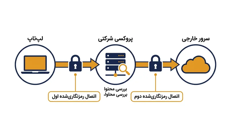 مراحل شنود و رمزگشایی ترافیک امن وب توسط پروکسی‌های سازمانی.