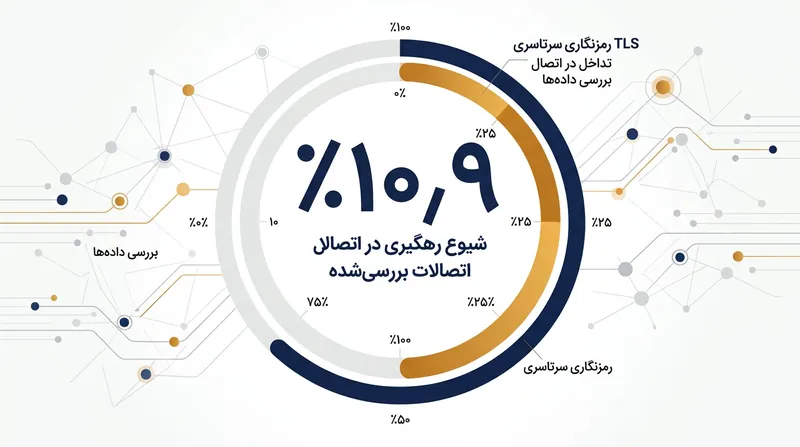 نزدیک به ۱۱ درصد از تمامی اتصالات TLS دارای مشخصه‌های بارز رهگیری توسط تجهیزات میانی هستند.