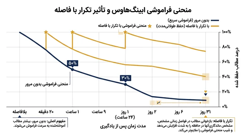منحنی فراموشی ابینگهاوس نشان می‌دهد که چگونه تکرار فاصله‌دار مانع از پاک شدن اطلاعات از حافظه می‌شود.