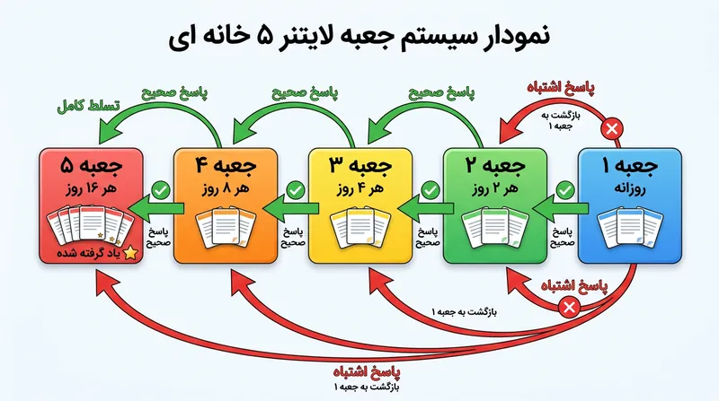 نحوه جابه‌جایی کارت‌ها در سیستم پنج جعبه‌ای لایتنر؛ پاسخ اشتباه کارت را مستقیما به جعبه اول بازمی‌گرداند.