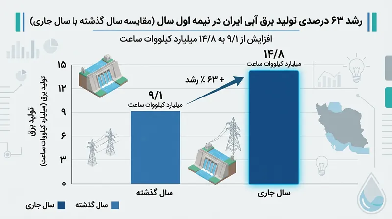 رشد ۶۳ درصدی تولید برق‌آبی در شش ماهه نخست سال، ظرفیت مانور شبکه را افزایش داده است.
