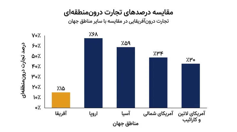 تداوم مرزهای صلب استعماری در درازمدت یکی از عوامل اصلی پایین ماندن سطح تجارت رسمی درون‌قاره‌ای در آفریقا بوده است.