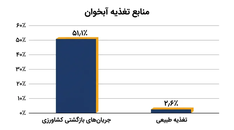 در آبخوان واله ده خوارز، جریان‌های بازگشتی کشاورزی بیش از نیمی از تغذیه سالانه سفره را تشکیل می‌دهند.