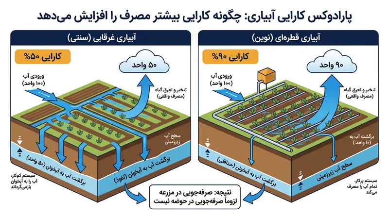 آبیاری غرقابی در ظاهر هدررفت دارد، اما آب مازاد به آبخوان نفوذ می‌کند. آبیاری قطره‌ای این سازوکار تغذیه را حذف می‌کند.