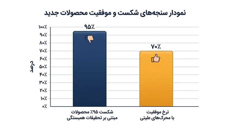 محصولاتی که بر اساس علیت رفتاری توسعه می‌یابند بازدهی بالاتری نسبت به محصولات مبتنی بر همبستگی‌های آماری دارند.