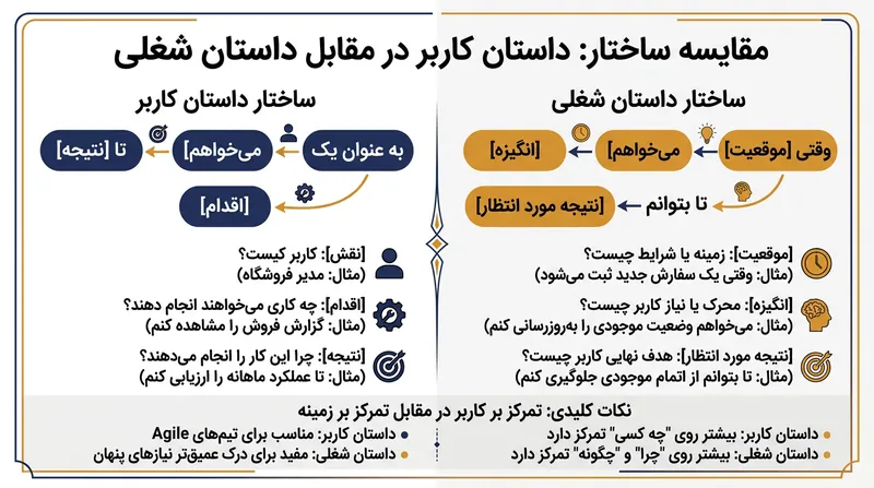تغییر ساختاری از نقش‌های جمعیتی به سمت محرک‌های موقعیتی کاربر.