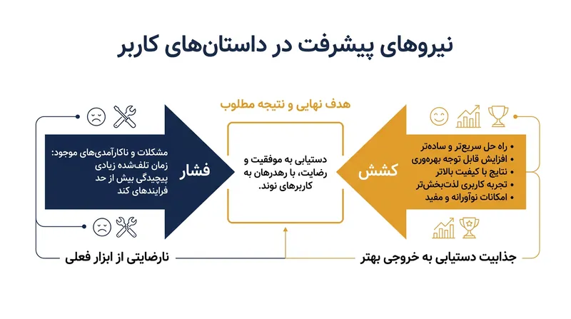 انگیزه‌های موقعیتی تحت تأثیر دو نیروی پیشرانِ فشار و کشش شکل می‌گیرند.