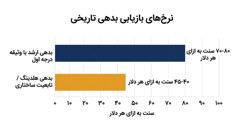 نرخ‌های تاریخی بازیافت نشان‌دهنده سقوط شدید ارزش دارایی‌ها در اثر تابعیت ساختاری است.