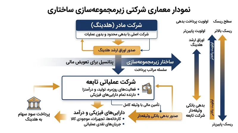شرکت‌های مادر تنها بر سهام تابعه متکی هستند، امری که طلبکاران آن‌ها را در موضع ضعف ساختاری قرار می‌دهد.