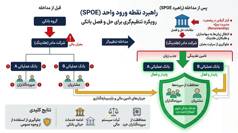 نهادهای تنظیم‌گر از معماری تابعیت ساختاری برای جذب خسارت ورشکستگی بانک‌ها بدون تحمیل هزینه به عموم مردم استفاده می‌کنند.