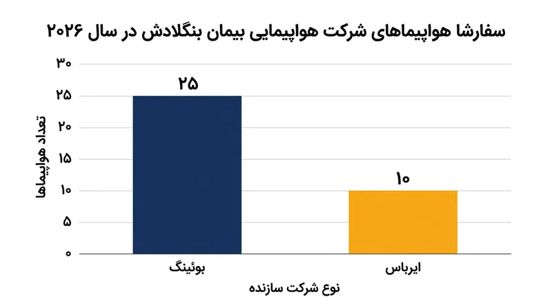 سفارش‌های جدید بیمان بنگلادش در سال ۲۰۲۶؛ این شرکت در کنار خرید از ایرباس، ۲۵ فروند هواپیما نیز به بوئینگ سفارش داده است.