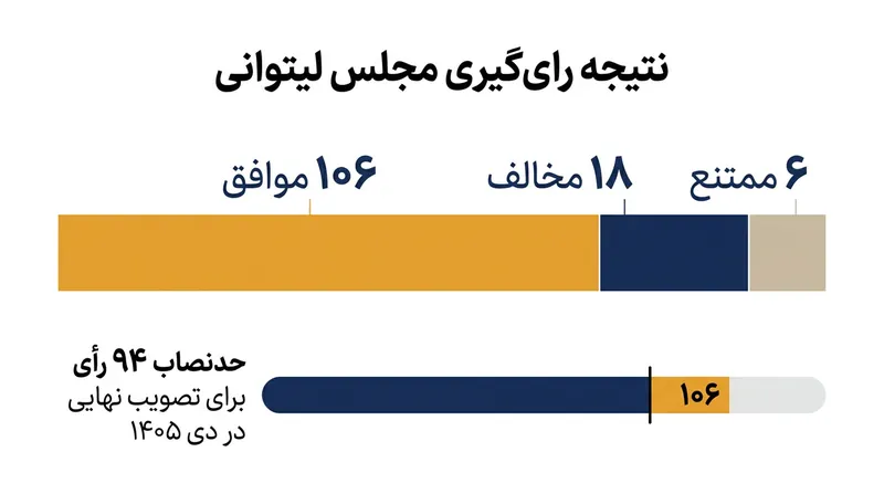 شور نخست لایحه با اختلاف بالا تصویب شد، اما رأی نهایی در ژانویه ۲۰۲۷ نیازمند اکثریت ویژه ۹۴ رأی است.