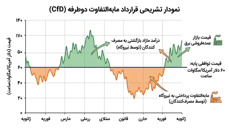 قراردادهای دوطرفه مابه‌التفاوت در هنگام جهش بازار سودی معین را سقف می‌گذارند و در صورت ریزش شدید، تکیه‌گاهی برای نیروگاه فراهم می‌آورند.