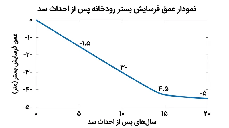 نرخ عمیق‌شدگی مجرا در نخستین سال‌های پس از احداث سد، همزمان با شست‌وشوی بستر توسط آب گرسنه، به چندین متر در دهه می‌رسد.