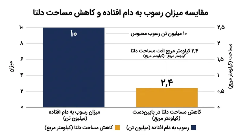 به ازای حبس هر ۱۰ میلیون تن بار بستر در بالادست، دلتاهای پایاب نزدیک به ۲٫۴ کیلومتر مربع از مساحت خود را از دست می‌دهند.