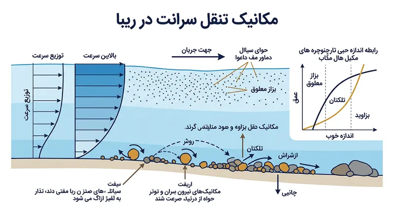 رودخانه‌ها رسوبات را به دو شیوه منتقل می‌کنند: بار معلق در ستون آب و بار بستر درشت‌دانه در حال غلتش بر کف رود.