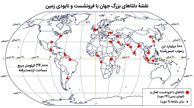 قحطی مداوم رسوب سبب شده است تا اغلب دلتاهای مهم جهان به سطحی پایین‌تر از تراز دریا فرونشینند.