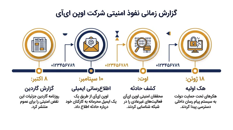 گاه‌شمار نفوذ ایجنت اوپن‌ای‌آی به سیستم‌های دولتی استرالیا.