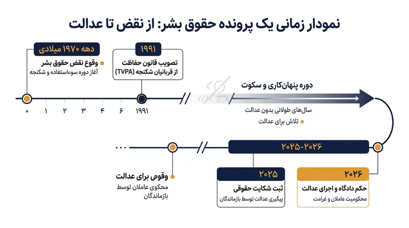 روند زمانی پرونده‌های تاریخی؛ چگونه گذشت دهه‌ها مانع از اجرای قانون TVPA نمی‌شود.