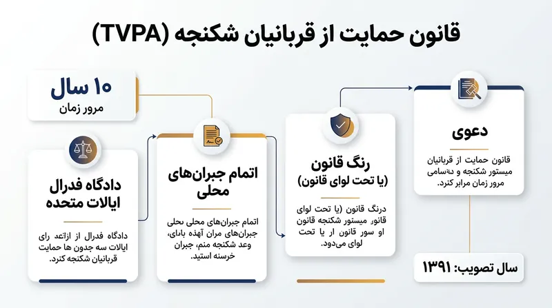 مراحل و شروط اصلی برای ثبت شکایت تحت قانون حفاظت از قربانیان شکنجه در محاکم آمریکا.