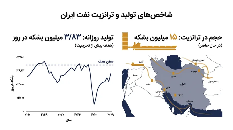 آمارهای کلیدی تولید و انتقال نفت خام ایران بر اساس برآوردهای اعلام شده.
