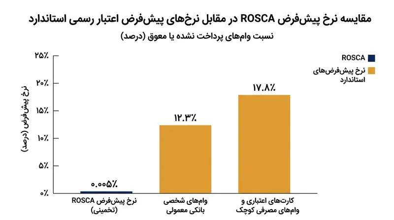 با وجود نبود قراردادهای قانونی، نرخ نکول در صندوق‌های دیرپا بخش بسیار کوچکی از نرخ معوقات در بازارهای رسمی وام است.