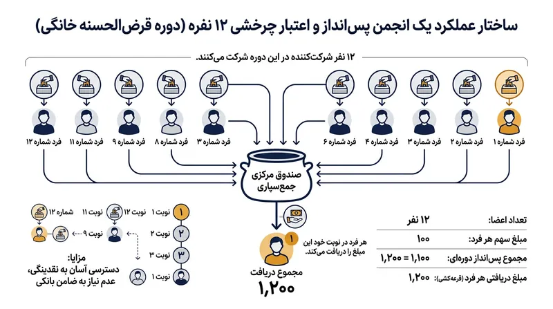 در یک صندوق پس‌انداز چرخشی متعارف، اعضا سهم مساوی پرداخت می‌کنند و در هر نوبت، کل سرمایه تجمیع‌شده به یک نفر اختصاص می‌یابد.