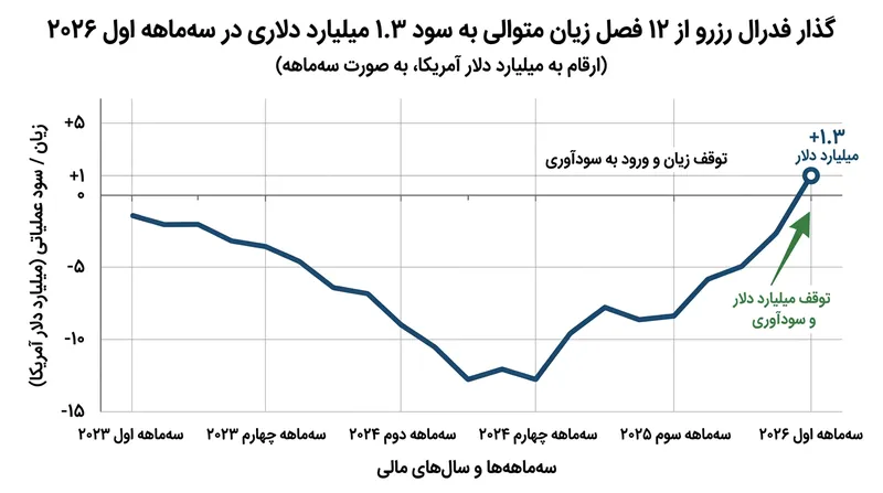 فدرال رزرو در اوایل سال ۲۰۲۶ به سودآوری عملیاتی بازگشت، هرچند دارایی انتقالی انباشته آن همچنان در اوج قرار دارد.
