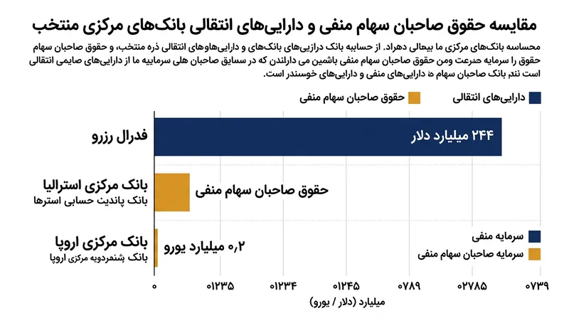 ابعاد کسری حسابداری بانک‌های مرکزی در حوزه‌های قضایی معتبر جهان.