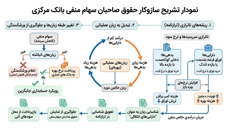 چگونگی پیدایش زیان عملیاتی بانک مرکزی در پی عدم تطابق سررسید دارایی‌ها و بدهی‌ها.