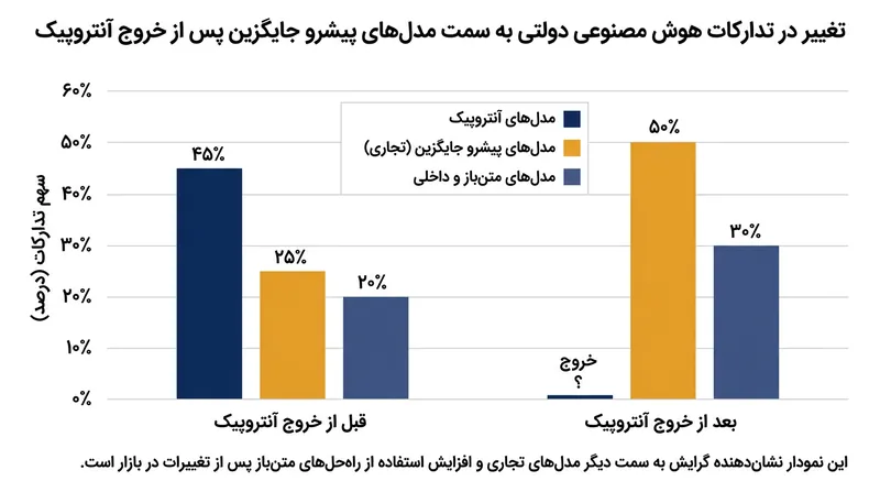 ارتش استقرار پلتفرم‌های جایگزین هوش مصنوعی را در شبکه‌های طبقه‌بندی‌شده خود سرعت بخشیده است.