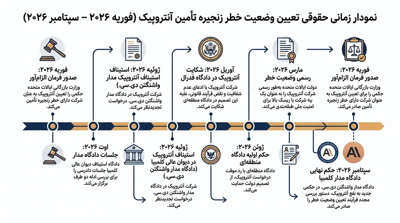 مناقشه حقوقی با رأی دادگاه استیناف فدرال در تأیید اختیارات پنتاگون به نقطه اوج رسید.