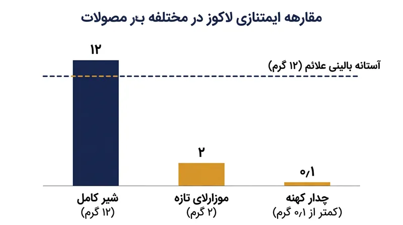 پنیرهای سفت و کهنه تنها بخش ناچیزی از لاکتوز موجود در شیر مایع را در خود دارند که بسیار کمتر از آستانه لازم برای بروز هرگونه علائم گوارشی است.