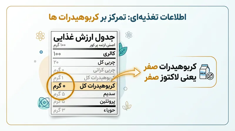 از آنجا که لاکتوز نوعی قند است، نگاه کردن به سطر کربوهیدرات روی برچسب ارزش غذایی راهکاری بی‌نقص برای اطمینان از ایمن بودن پنیر به شمار می‌آید.
