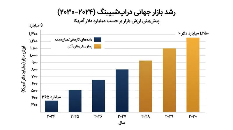 رشد پیش‌بینی‌شده بازار جهانی دراپ‌شیپینگ تا سال ۲۰۳۰، که نشان‌دهنده فرصت‌های گسترده برای کسب‌وکارهای نوپا است.