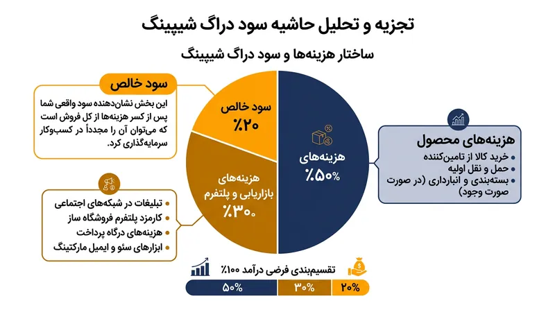 تجزیه و تحلیل حاشیه سود: هزینه‌های تبلیغات و پلتفرم بخش عمده‌ای از درآمد را به خود اختصاص می‌دهند.