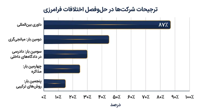 مزایای ساختاری کنوانسیون نیویورک، داوری را به گزینه برتر شرکت‌های چندملیتی تبدیل کرده است.